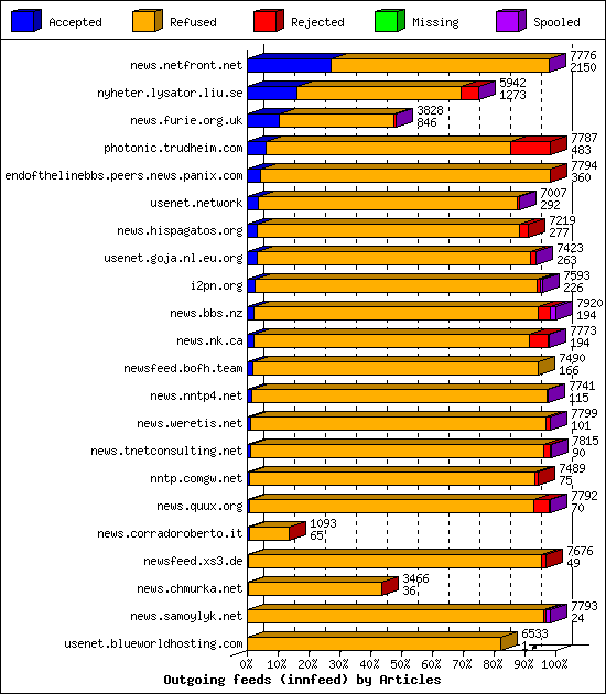 Outgoing feeds (innfeed) by Articles