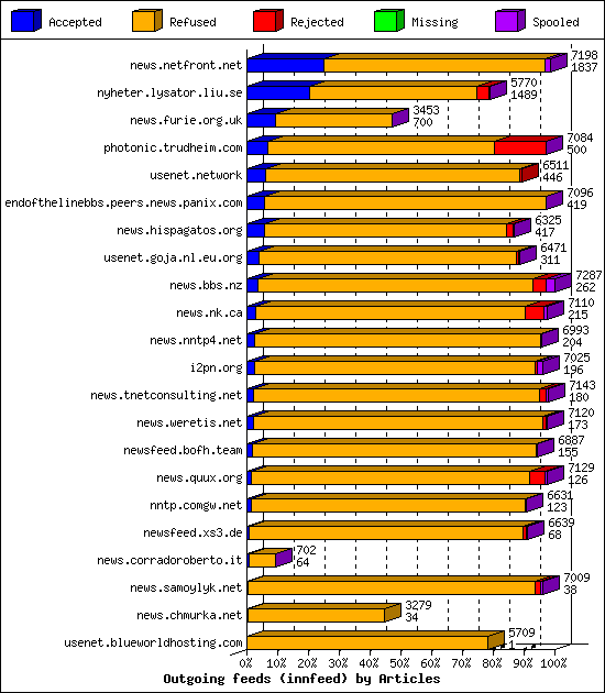 Outgoing feeds (innfeed) by Articles