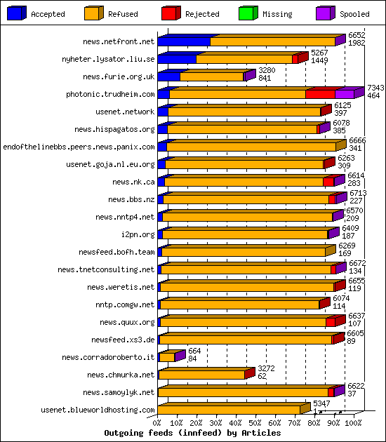 Outgoing feeds (innfeed) by Articles