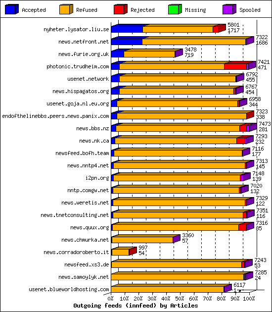 Outgoing feeds (innfeed) by Articles