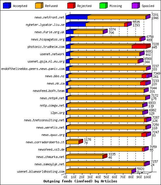 Outgoing feeds (innfeed) by Articles