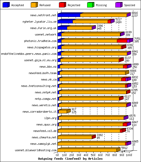 Outgoing feeds (innfeed) by Articles