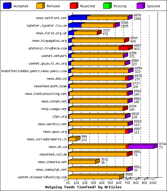 Outgoing feeds (innfeed) by Articles