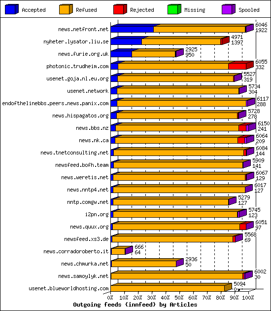 Outgoing feeds (innfeed) by Articles