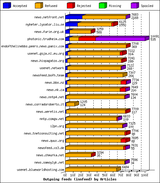 Outgoing feeds (innfeed) by Articles