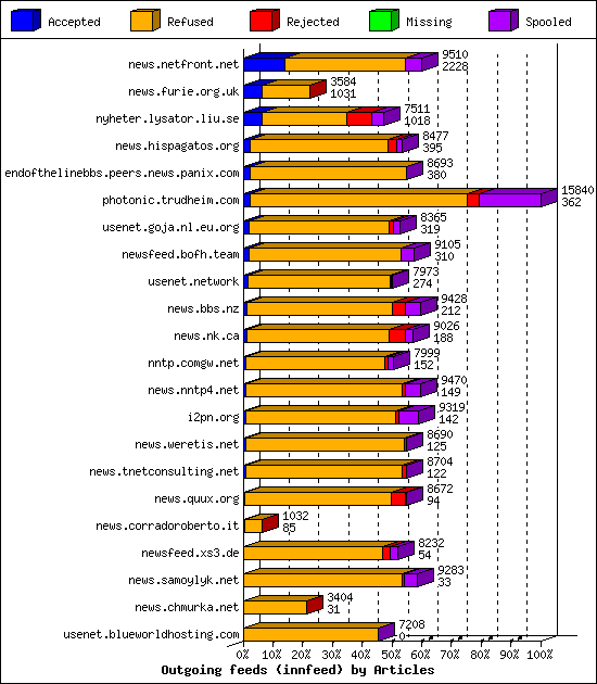 Outgoing feeds (innfeed) by Articles