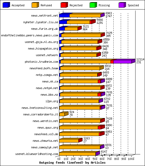 Outgoing feeds (innfeed) by Articles