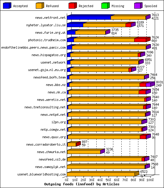 Outgoing feeds (innfeed) by Articles