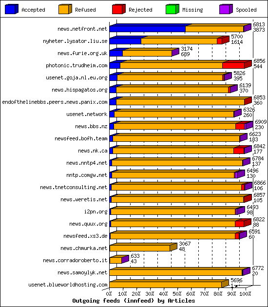 Outgoing feeds (innfeed) by Articles