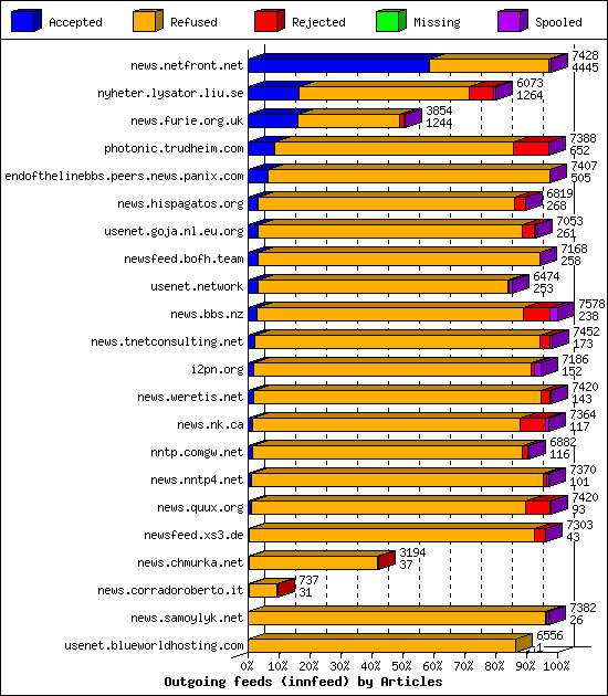 Outgoing feeds (innfeed) by Articles