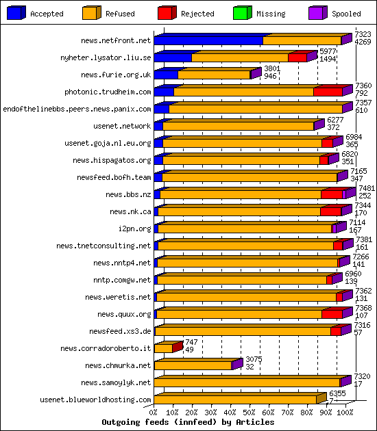 Outgoing feeds (innfeed) by Articles