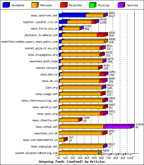 Outgoing feeds (innfeed) by Articles