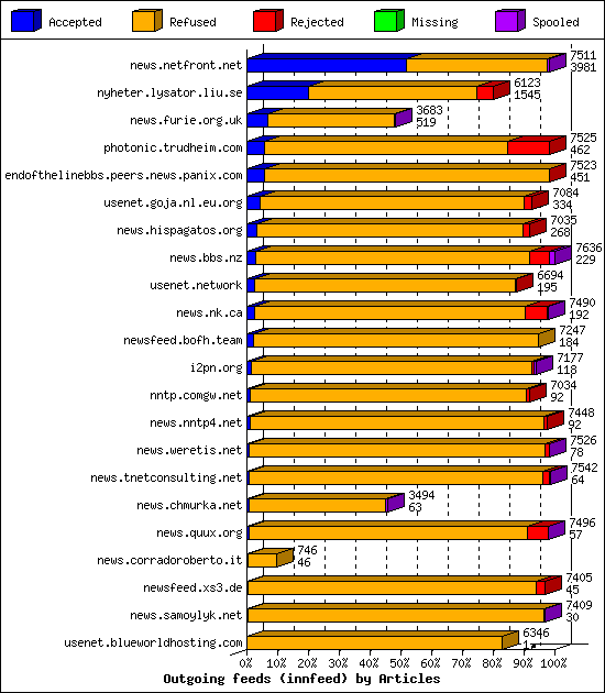 Outgoing feeds (innfeed) by Articles