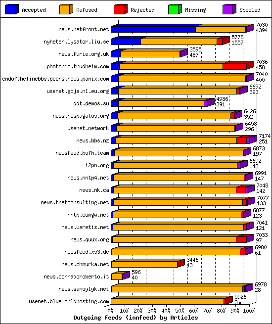 Outgoing feeds (innfeed) by Articles