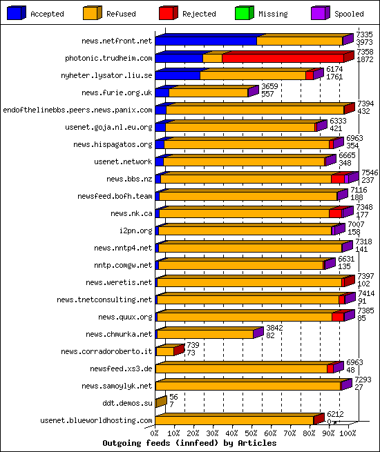 Outgoing feeds (innfeed) by Articles