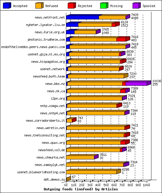 Outgoing feeds (innfeed) by Articles