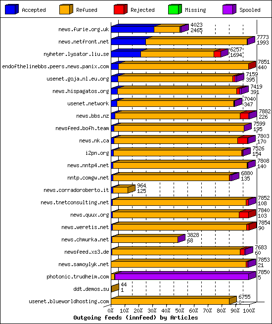 Outgoing feeds (innfeed) by Articles