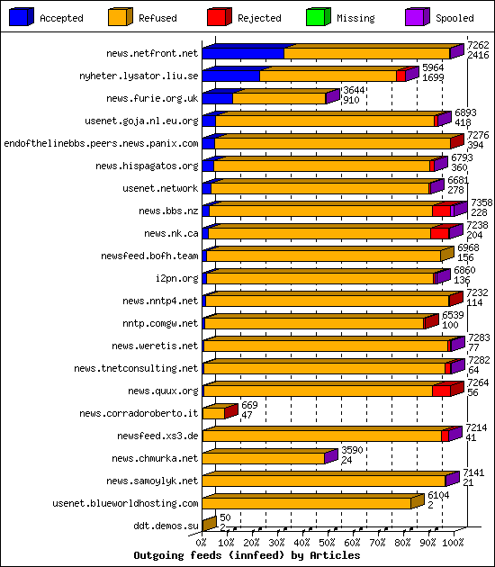 Outgoing feeds (innfeed) by Articles