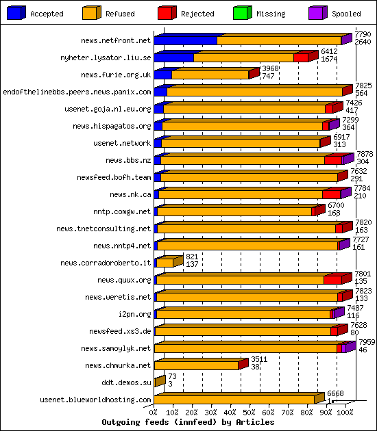 Outgoing feeds (innfeed) by Articles