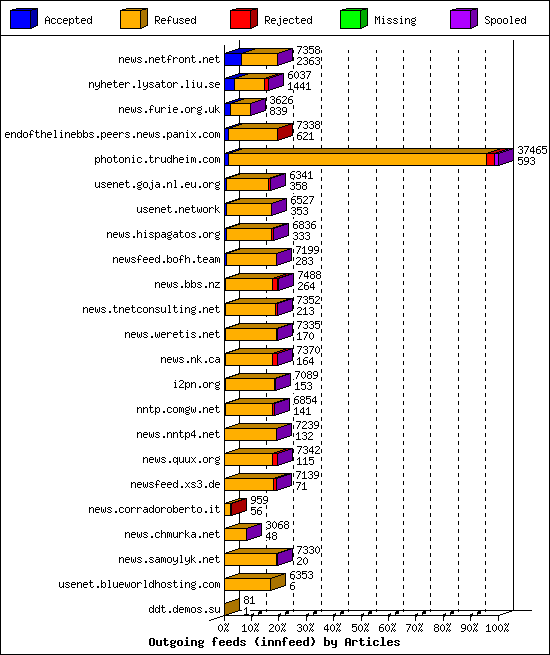 Outgoing feeds (innfeed) by Articles