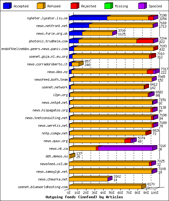 Outgoing feeds (innfeed) by Articles