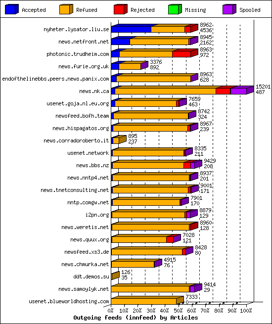 Outgoing feeds (innfeed) by Articles