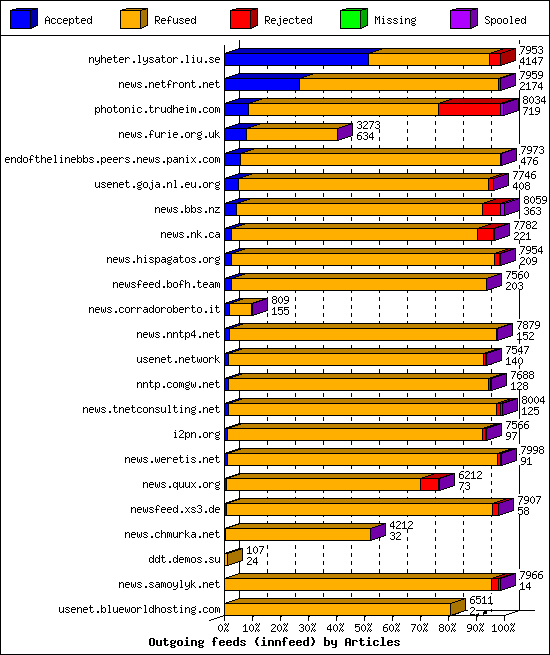 Outgoing feeds (innfeed) by Articles