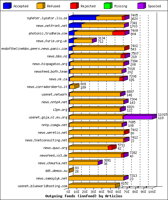 Outgoing feeds (innfeed) by Articles