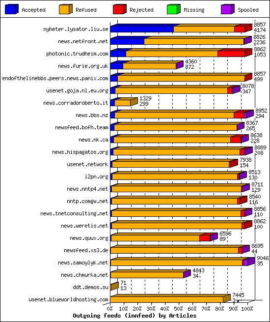 Outgoing feeds (innfeed) by Articles