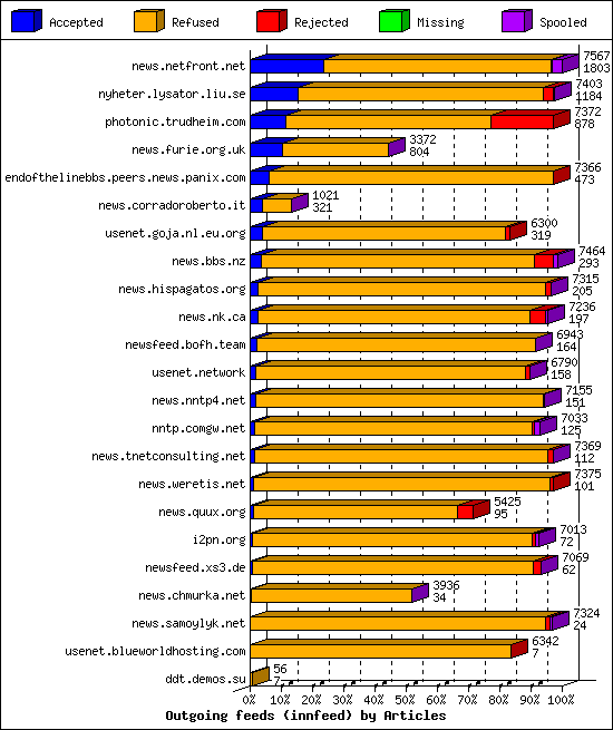 Outgoing feeds (innfeed) by Articles