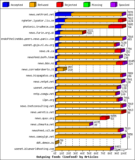 Outgoing feeds (innfeed) by Articles