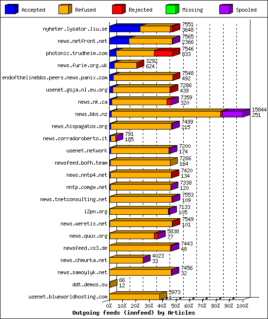 Outgoing feeds (innfeed) by Articles