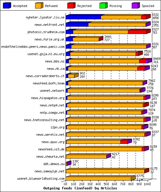 Outgoing feeds (innfeed) by Articles