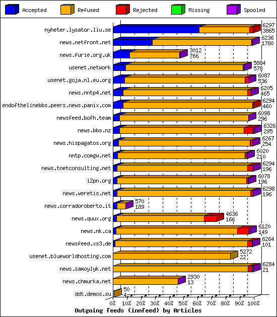 Outgoing feeds (innfeed) by Articles