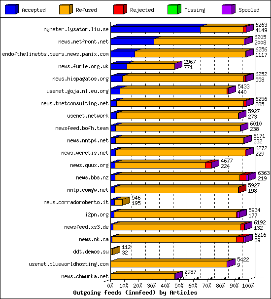 Outgoing feeds (innfeed) by Articles