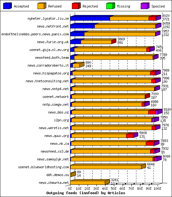 Outgoing feeds (innfeed) by Articles