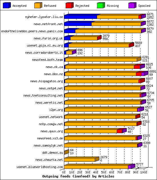 Outgoing feeds (innfeed) by Articles