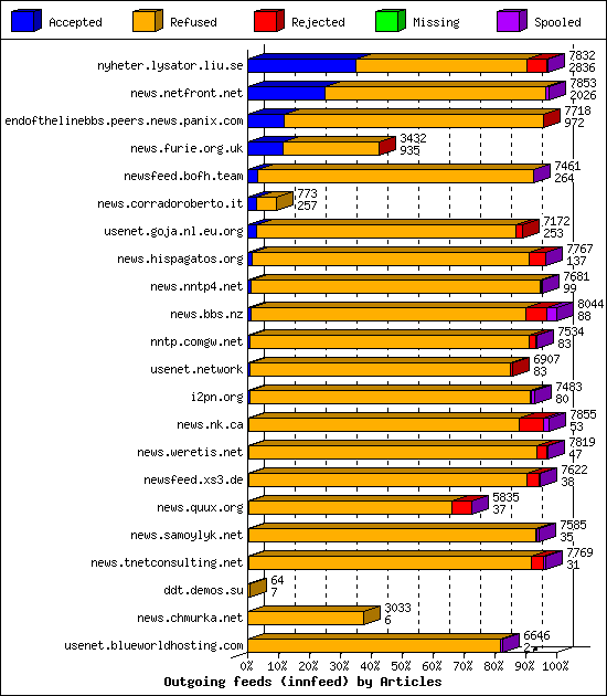 Outgoing feeds (innfeed) by Articles