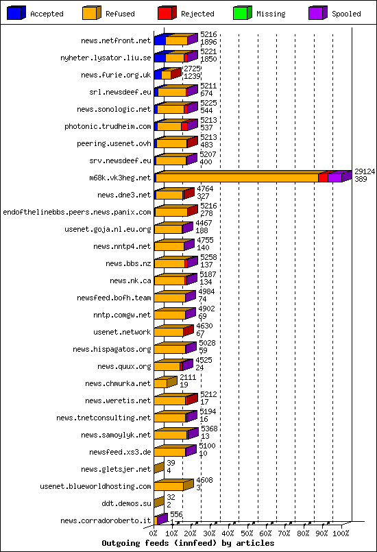 Outgoing feeds (innfeed) by articles