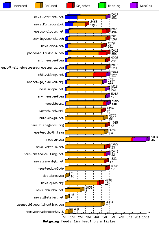 Outgoing feeds (innfeed) by articles