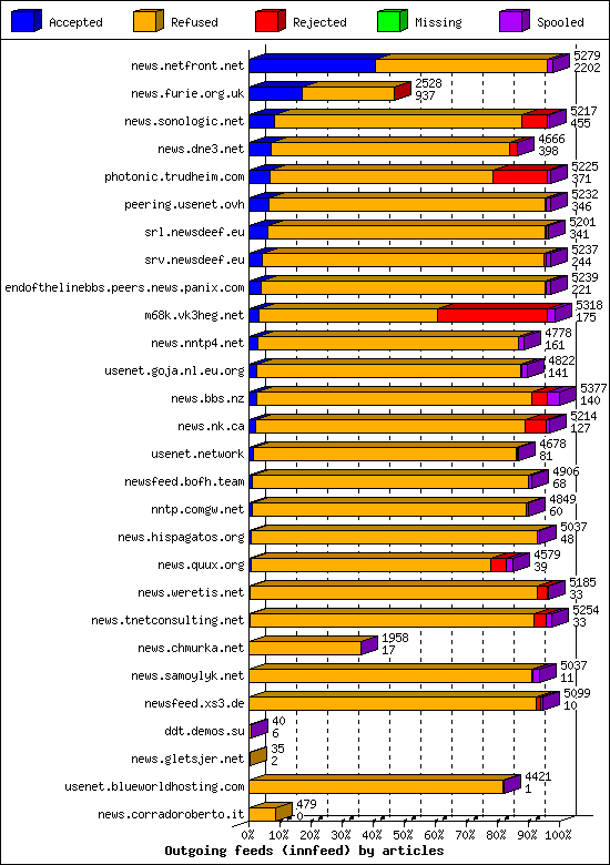 Outgoing feeds (innfeed) by articles