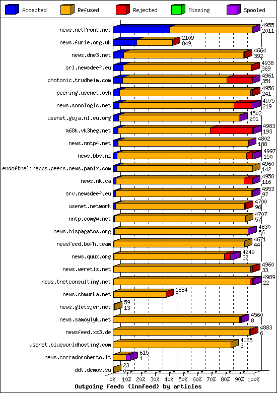 Outgoing feeds (innfeed) by articles