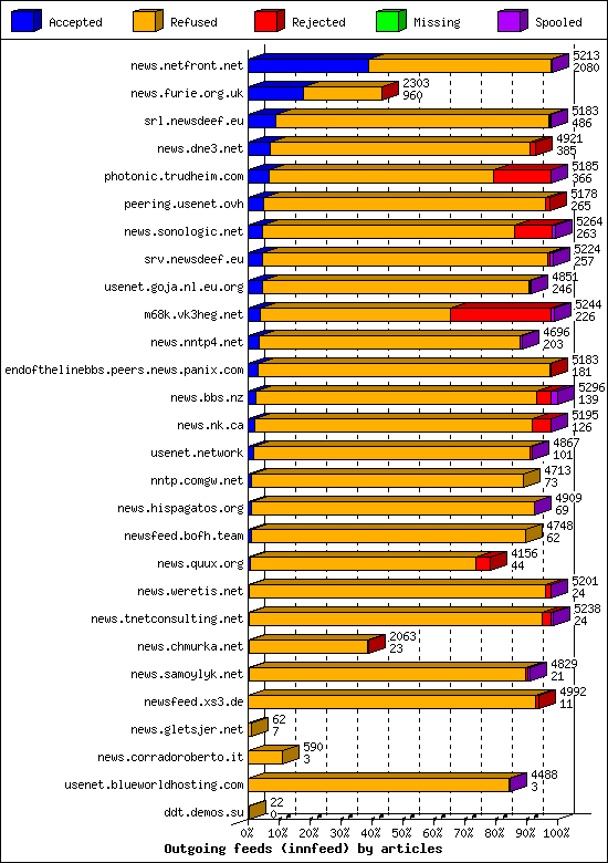 Outgoing feeds (innfeed) by articles