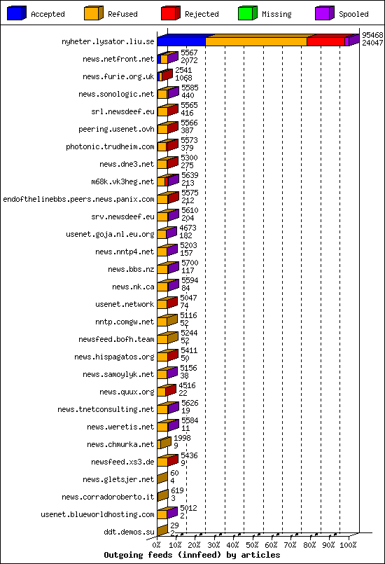 Outgoing feeds (innfeed) by articles