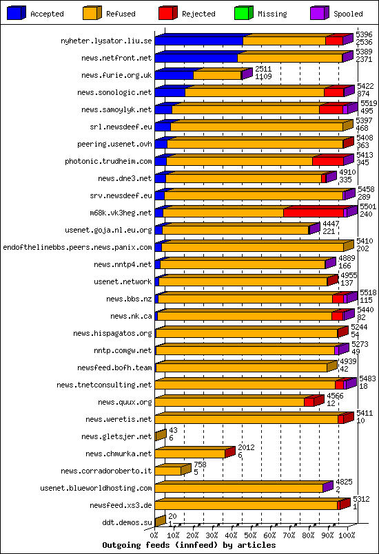 Outgoing feeds (innfeed) by articles