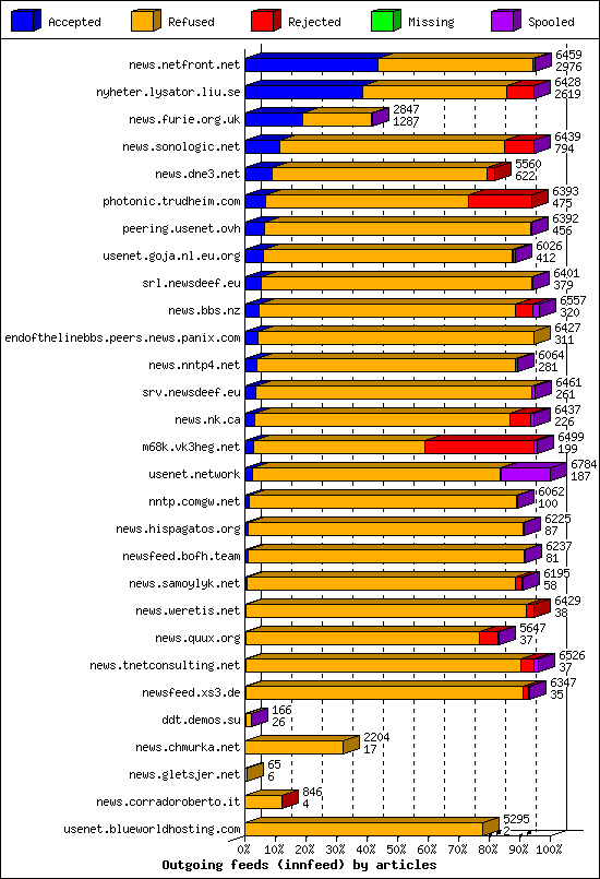 Outgoing feeds (innfeed) by articles