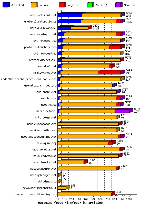 Outgoing feeds (innfeed) by articles