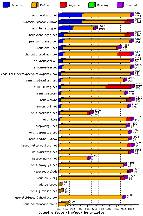 Outgoing feeds (innfeed) by articles