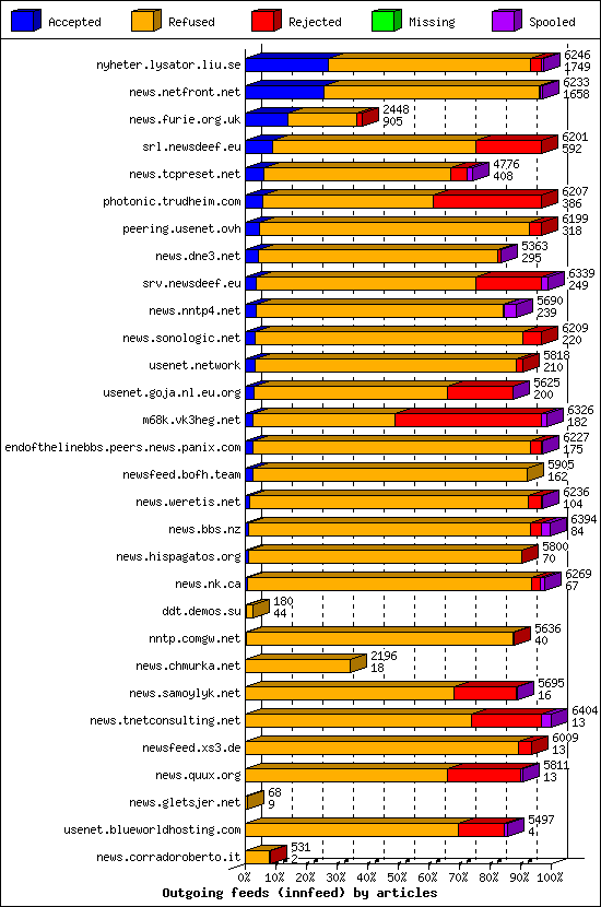 Outgoing feeds (innfeed) by articles