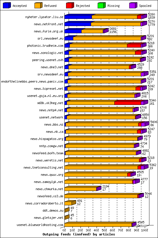Outgoing feeds (innfeed) by articles